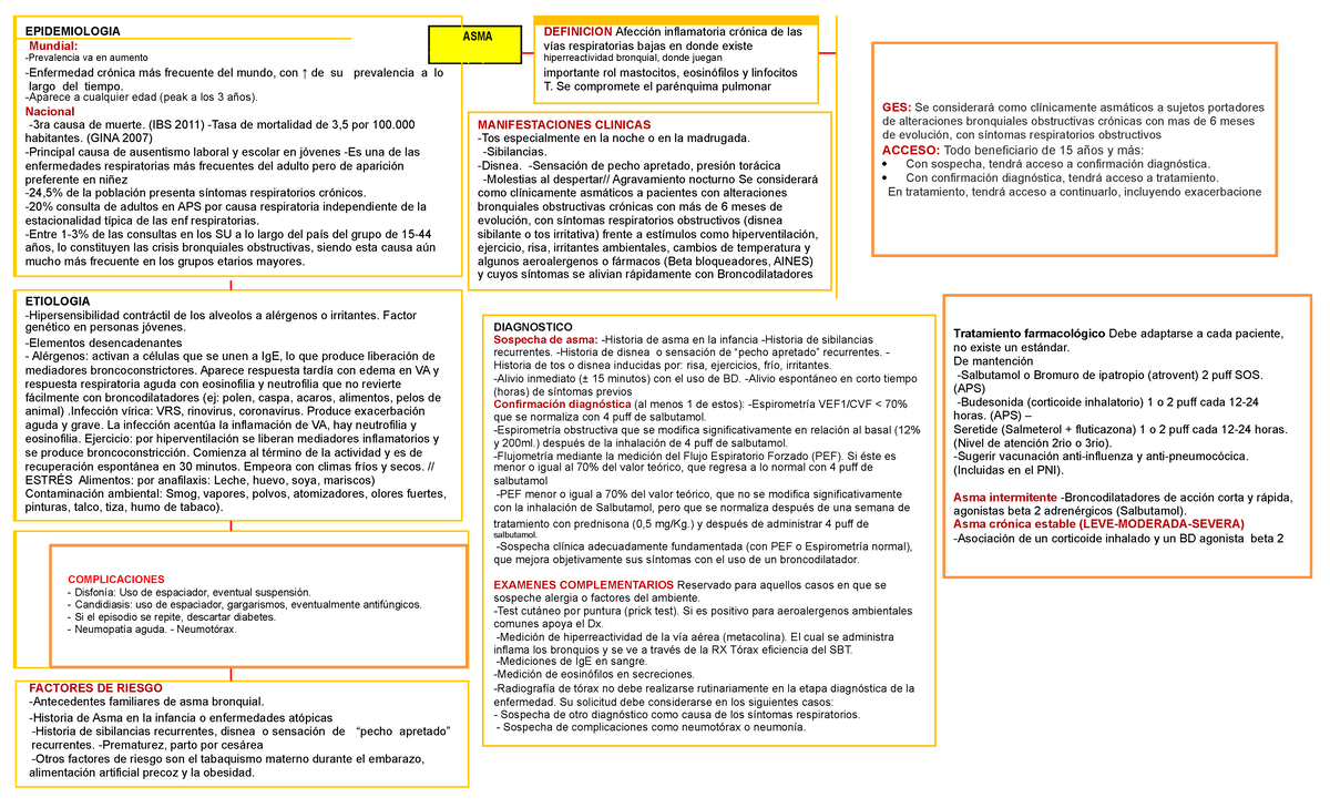 MAPA Conceptual ASMA - EPIDEMIOLOGIA Mundial: DEFINICION inflamatoria de  las respiratorias bajas en - Studocu