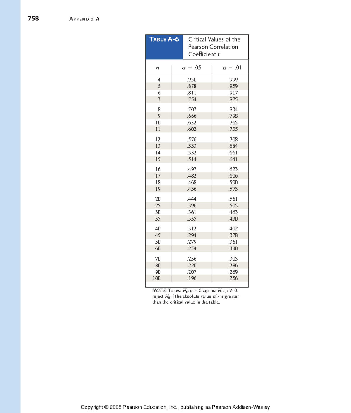 4149 Triola App Ap 745-762 - TABLE A-6 Critical Values of the Pearson ...