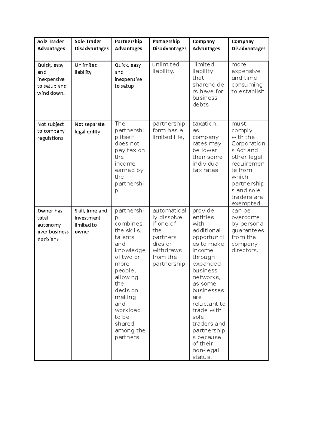 Week 1 workshop worksheet - Sole Trader Advantages Sole Trader ...