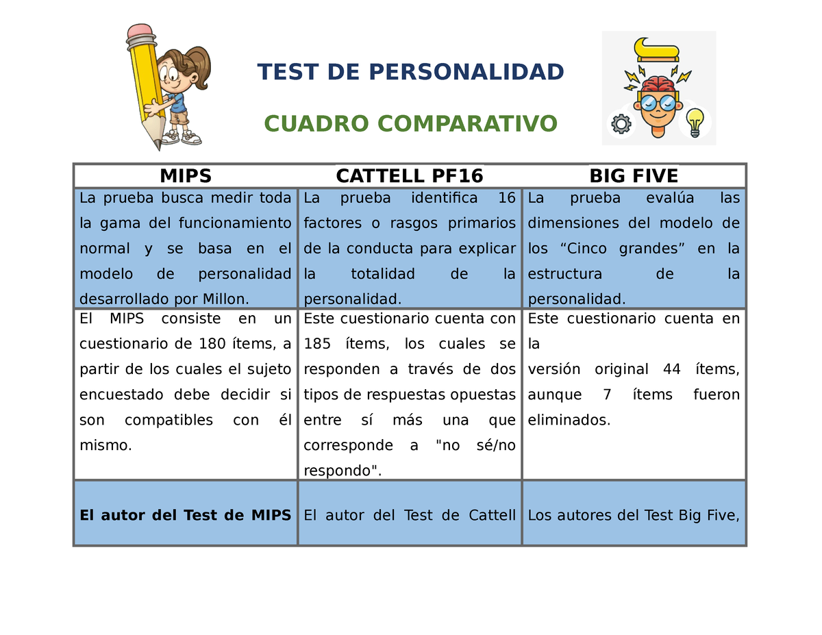 Cuadro Comparativo - TEST DE Personalidad - TEST DE PERSONALIDAD CUADRO  COMPARATIVO MIPS CATTELL - Studocu