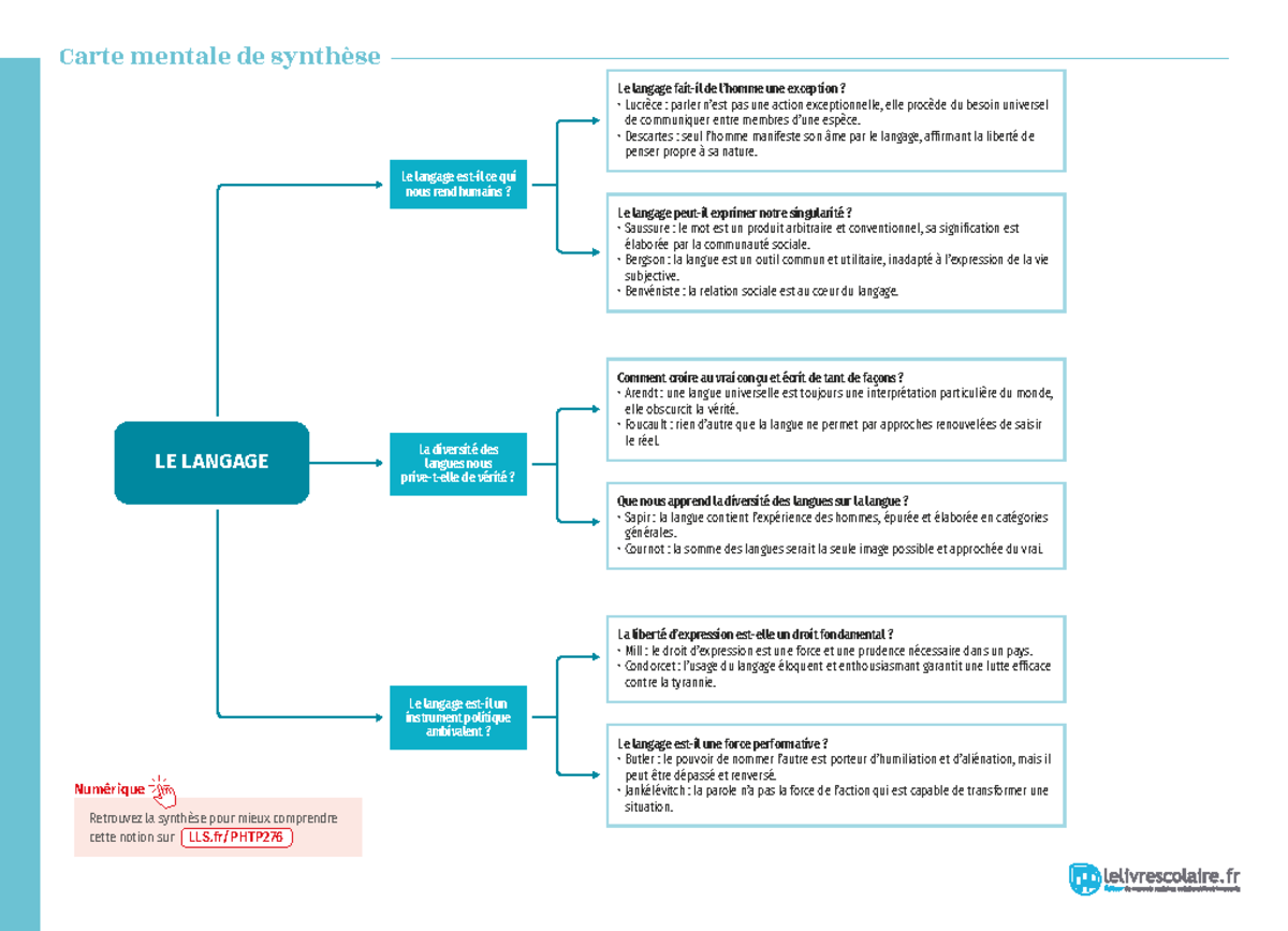Carte mentale le langage - Carte mentale de synthèse Retrouvez la