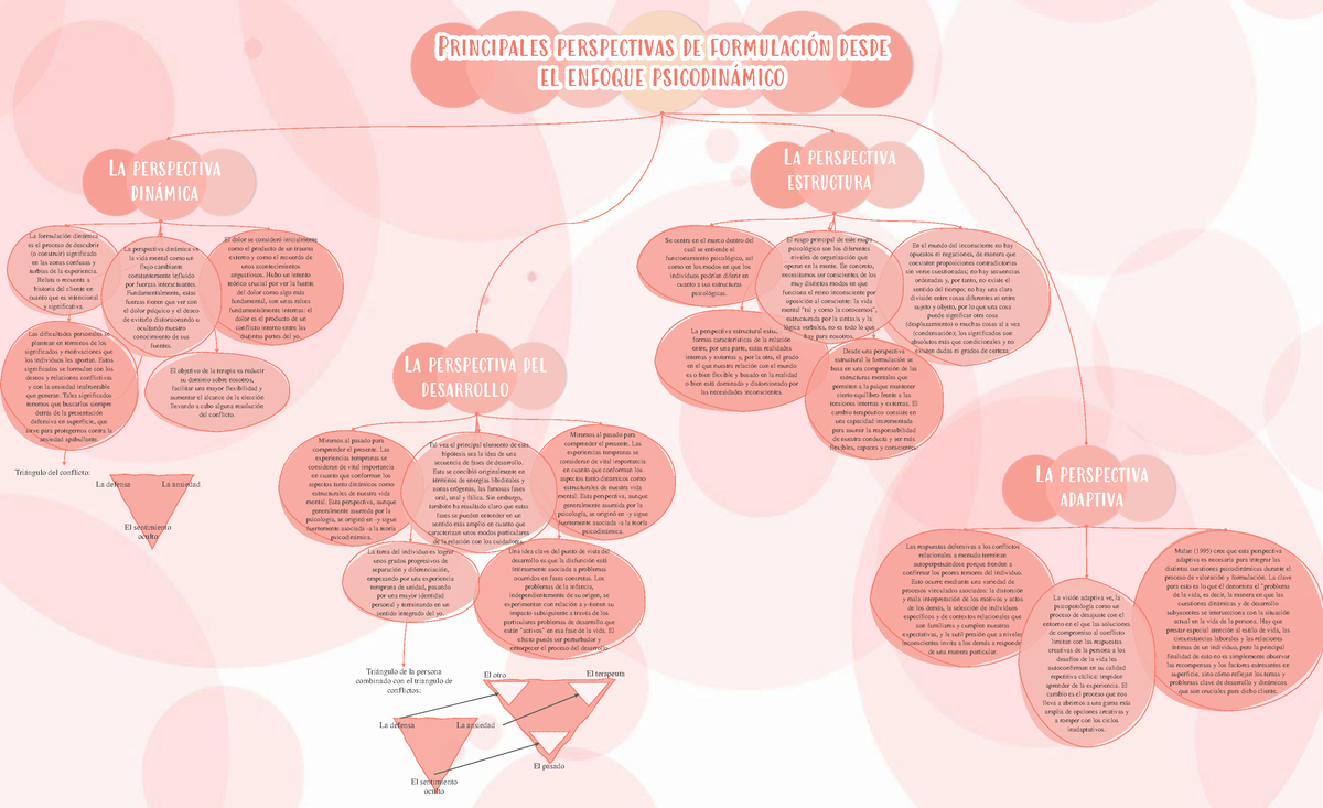 Mapa conceptual formulación desde el enfoque psicodinámico - La perspectiva  din·mica En el mundo del - Studocu