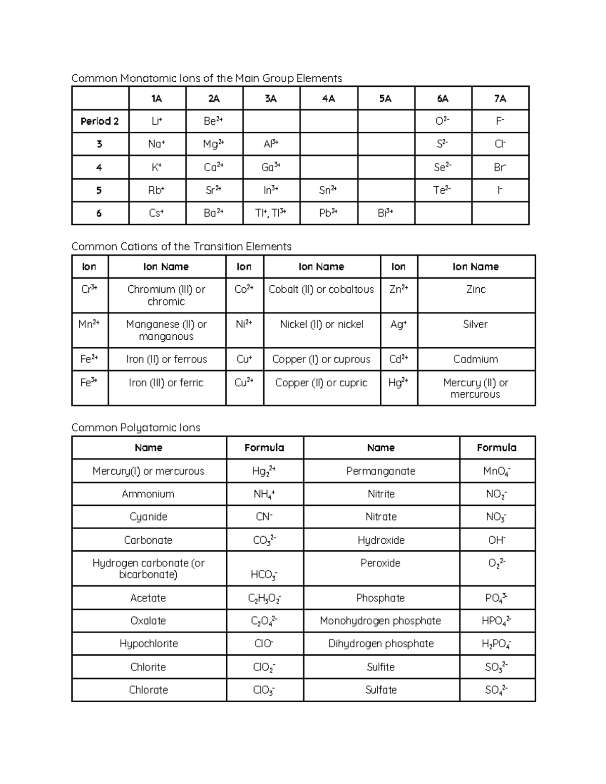 Descriptive Chem Review - Common Monatomic Ions of the Main Group ...