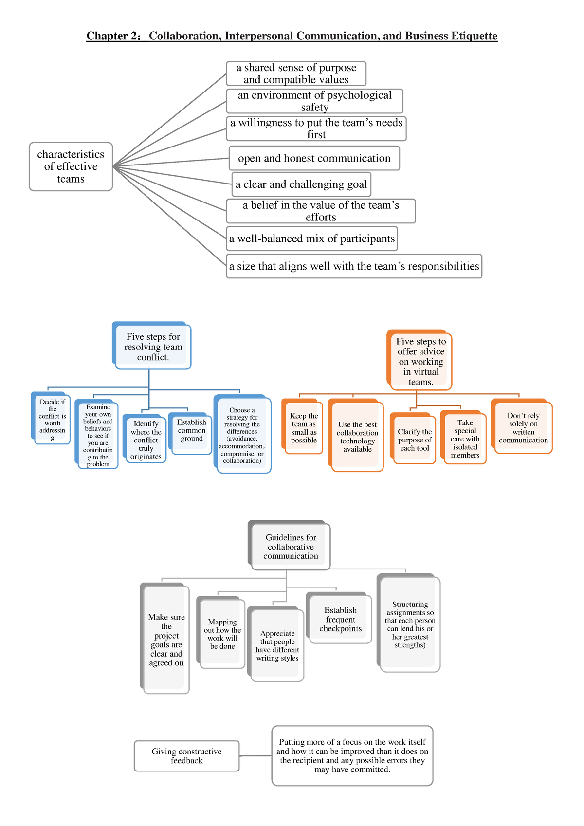 Chapter 2 - ... - Chapter 2：Collaboration, Interpersonal Communication ...