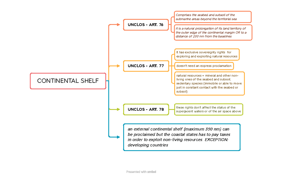 Continental Shelf CONTINENTAL SHELF UNCLOS ART. 76 Comprises the
