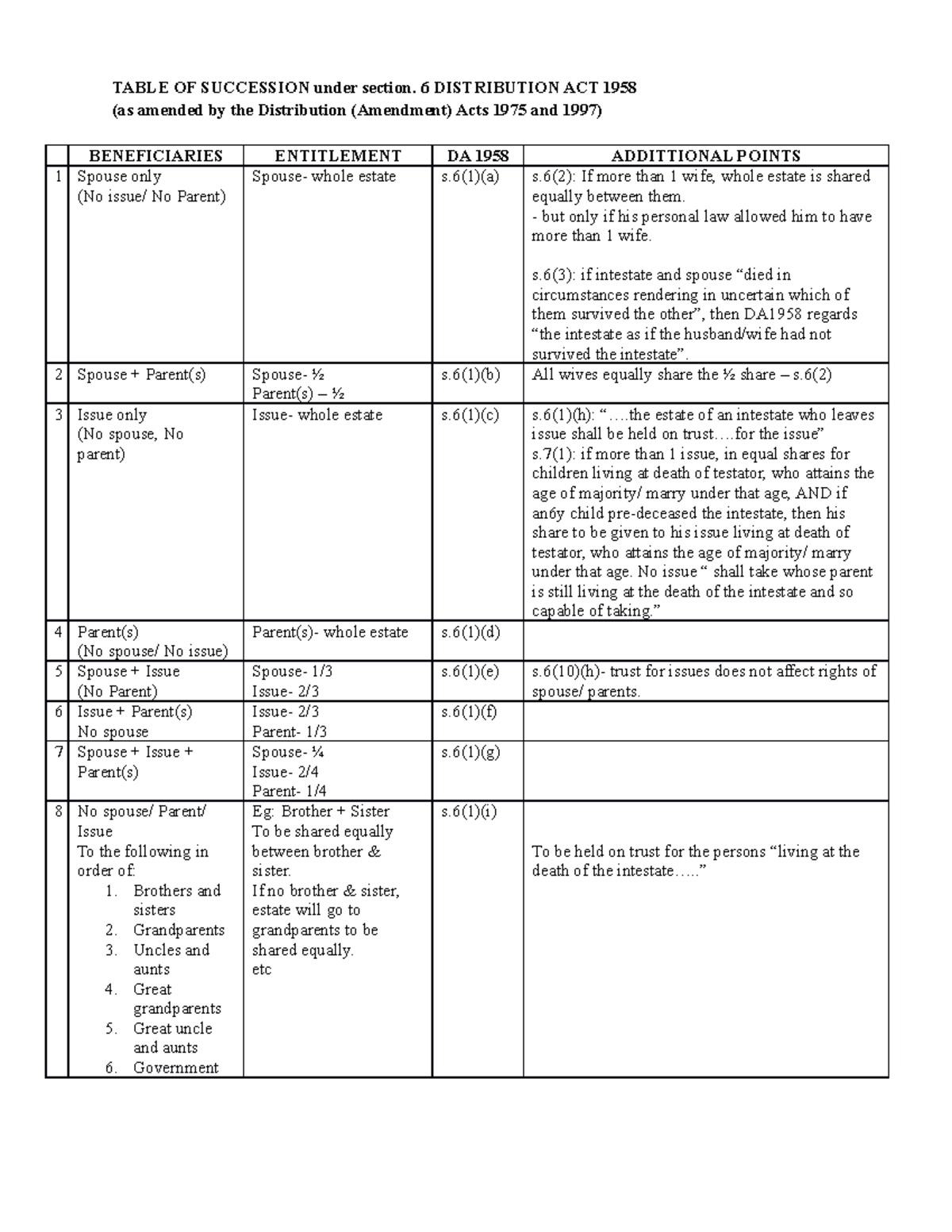 2. Table OF Succession - Reliable - TABLE OF SUCCESSION under section ...