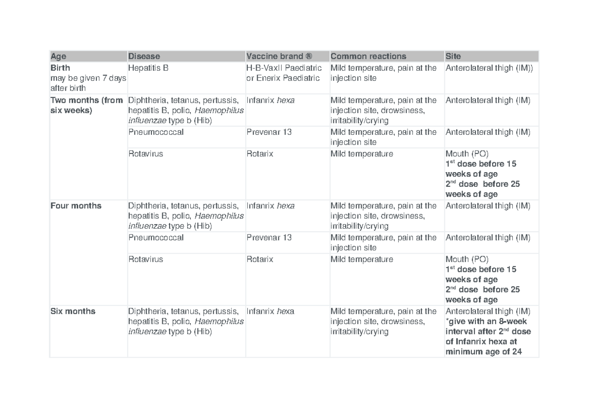 ImmuniZATION CHILD Age Disease Vaccine Brand Common Reactions Site   Thumb 1200 848 