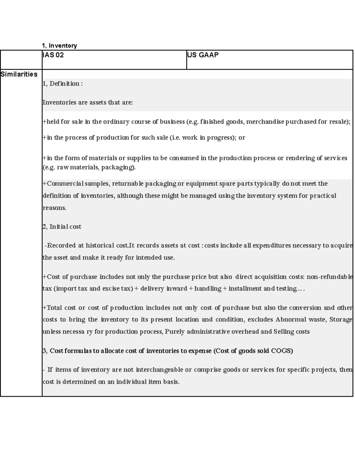 Comparison 7.5 điểm 1, Inventory IAS 02 US GAAP Similarities 1