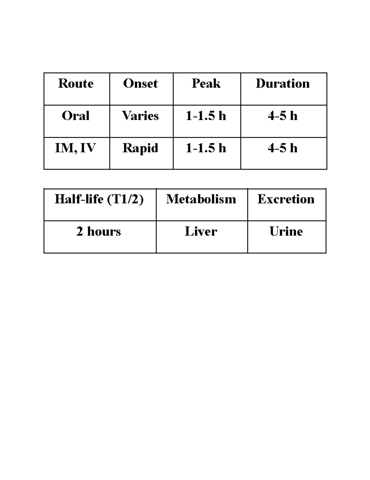 Pharmacology drug notes Route Onset Peak Duration Oral Varies 11 h 4