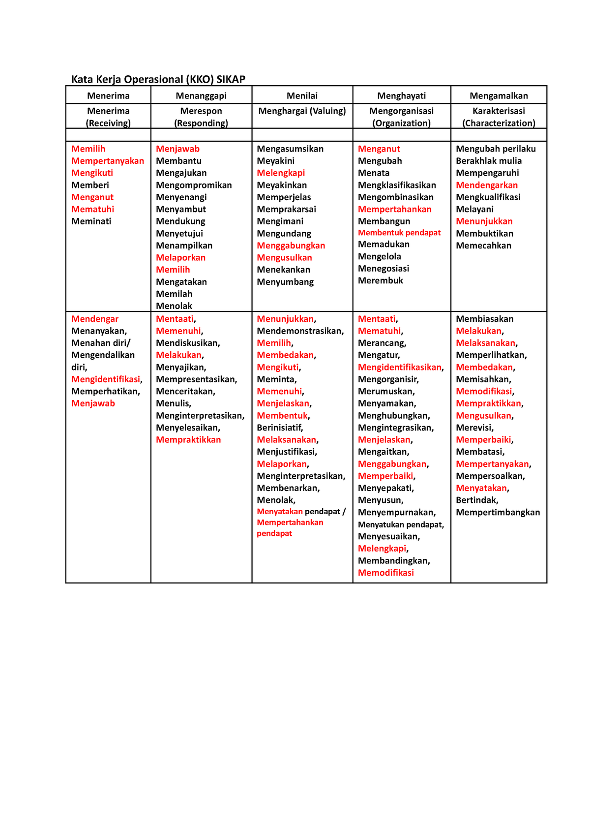 Kko Sikap Education Kata Kerja Operasional Kko Sikap Menerima Menanggapi Menilai