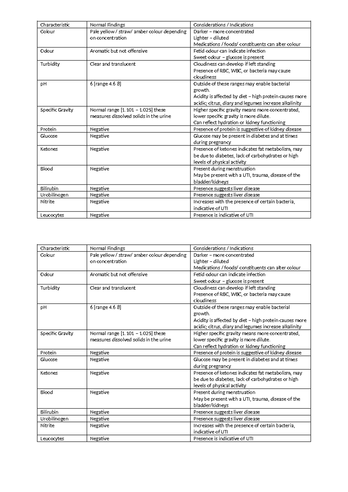 Table Urinalysis Findings - Characteristic Normal Findings ...