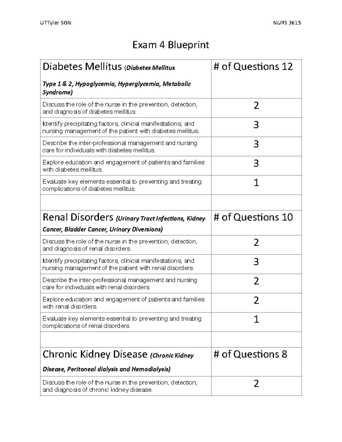 CCI exam 4 BP - Exam blueprint notes - UTTyler SON NURS 3615 Exam 4 ...