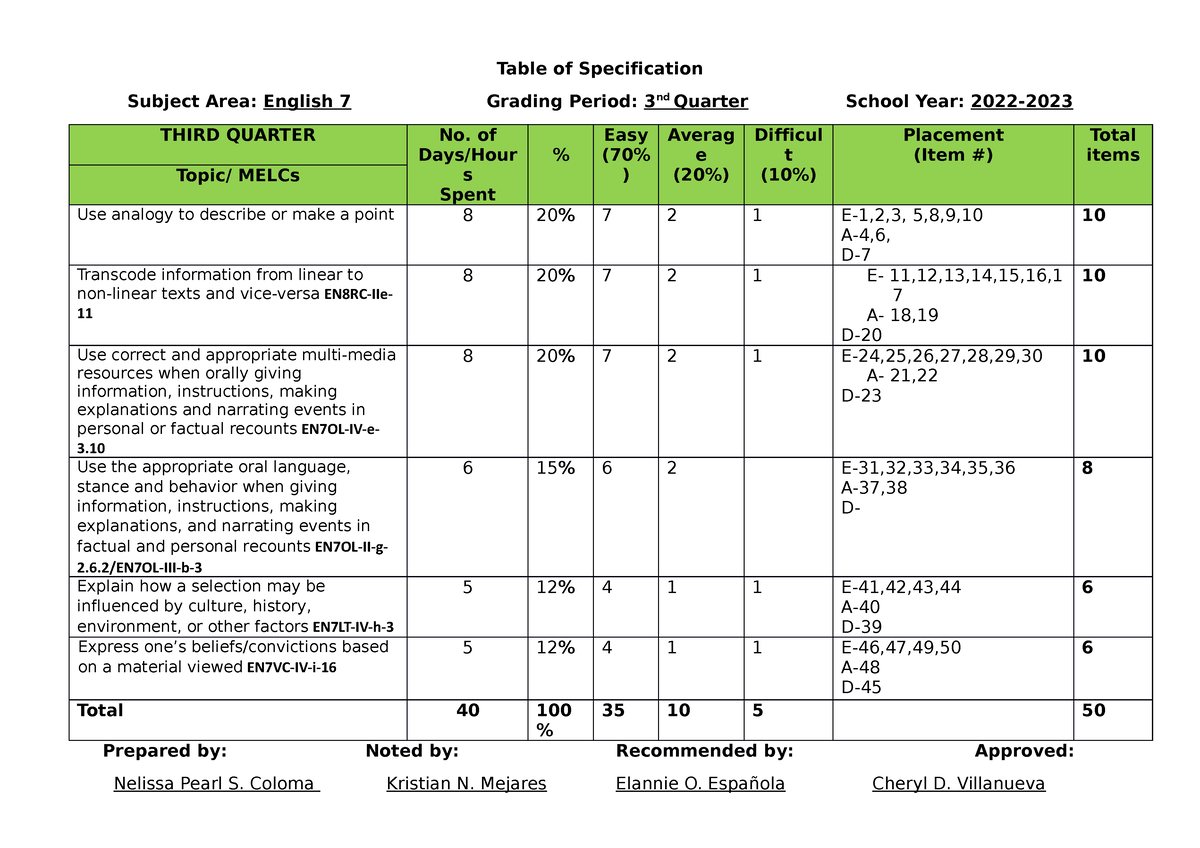 TOS In English 7-Q3 - Table Of Specification Subject Area: English 7 ...