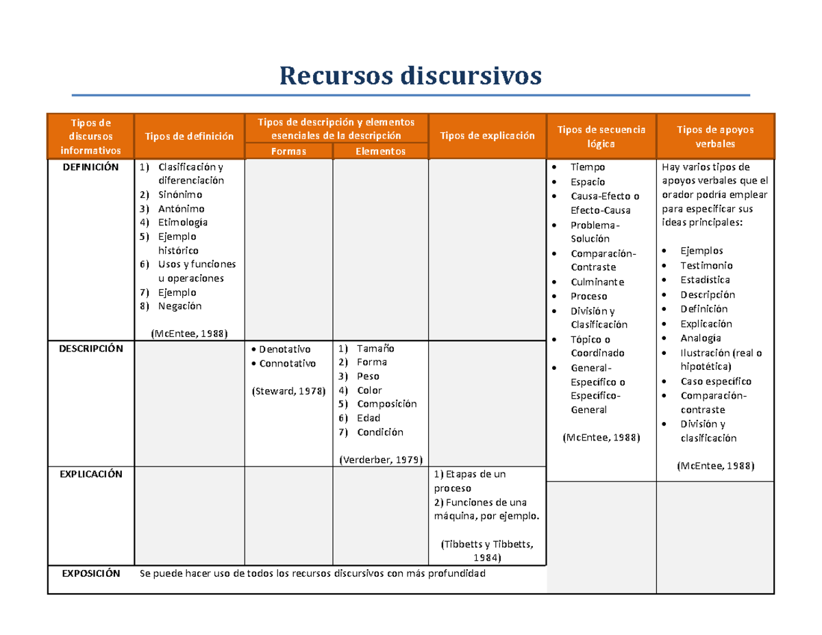 Que Son Los Recursos Discursivos Y Cuales Son www.studocu.com