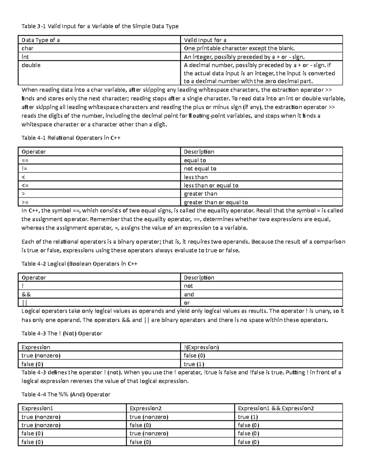 C++ Textbook Chapter Tables - Table 3-1 Valid Input for a Variable of ...