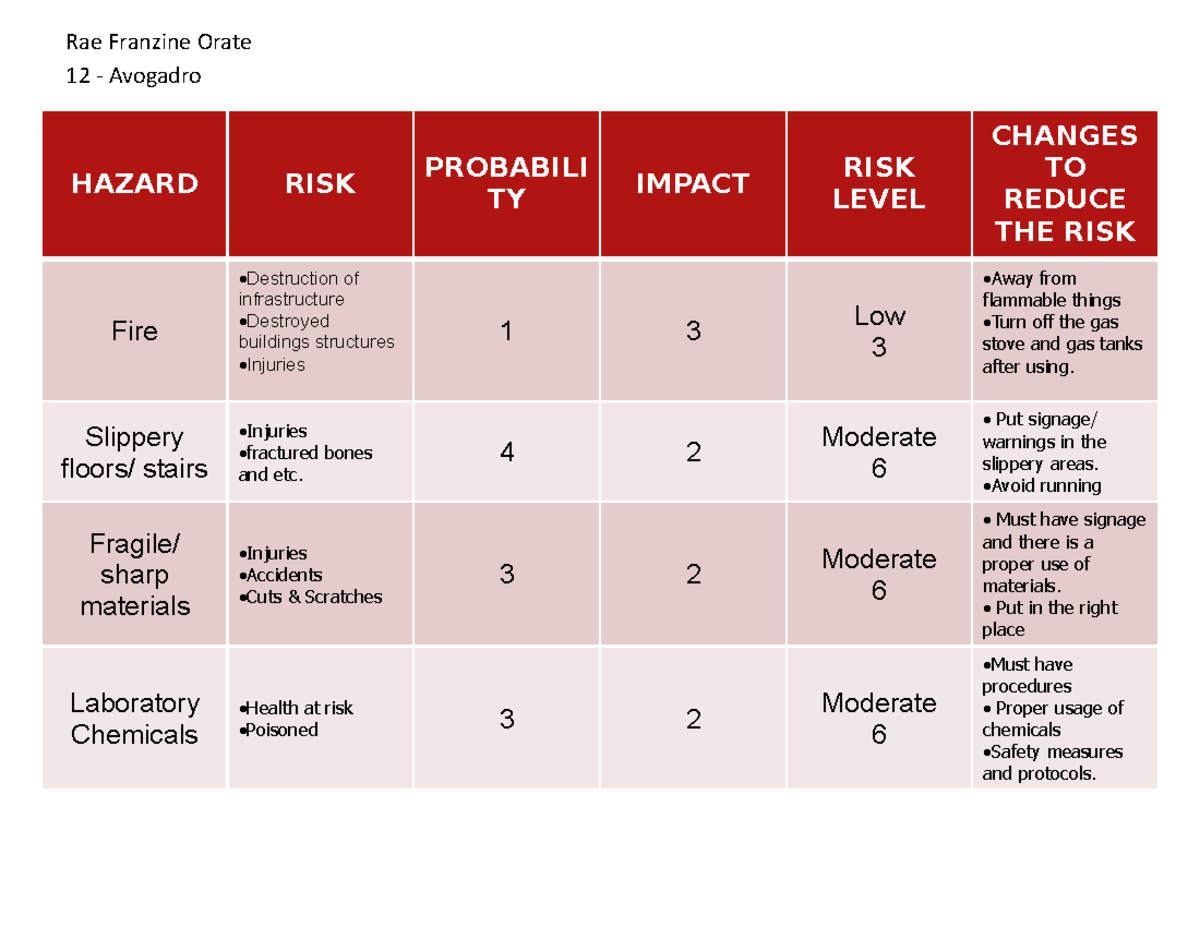 DRRR 10 Activity - SENIOR HIGH NOTES - HAZARD RISK PROBABILI TY IMPACT ...