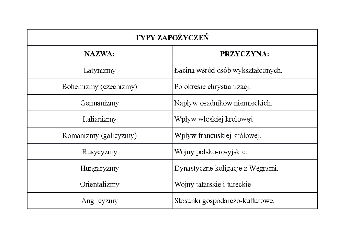 TYPY-ZAPOŻYCZEŃ - notatka - Język polski - TYPY ZAPOŻYCZEŃ NAZWA