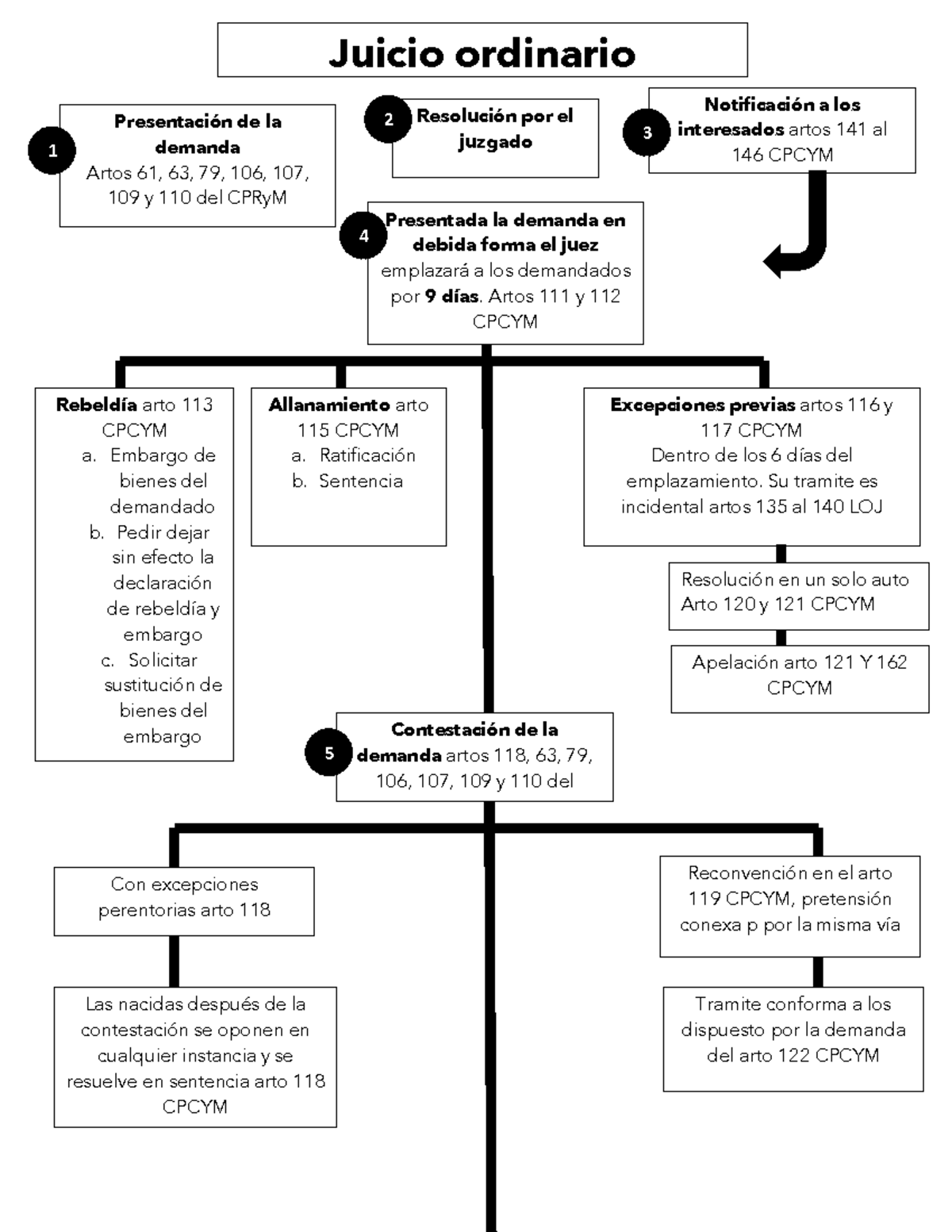 esquema del Procedimiento ordinario - Juicio ordinario Presentación de ...