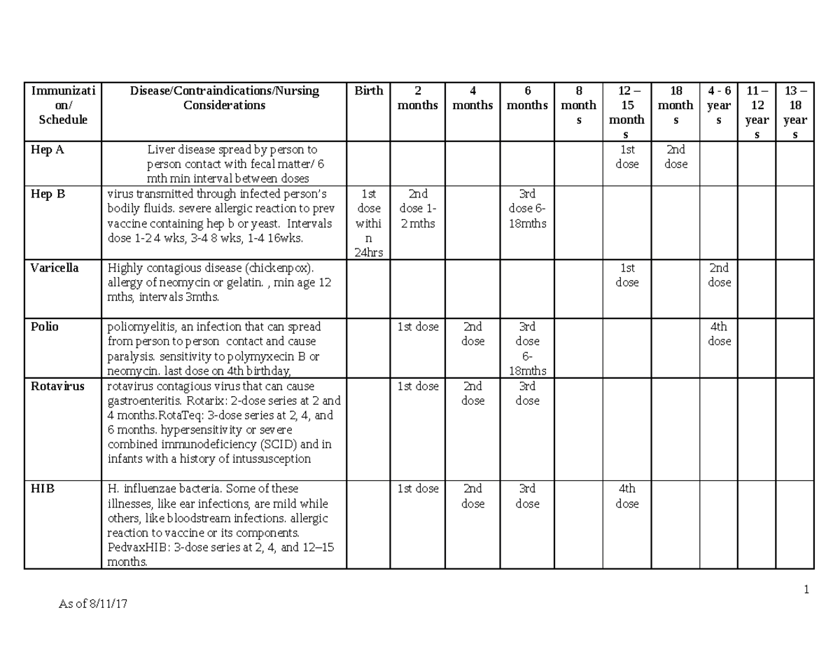 Peds Immunization Schedule Assignment - Immunizati on/ Schedule Disease ...