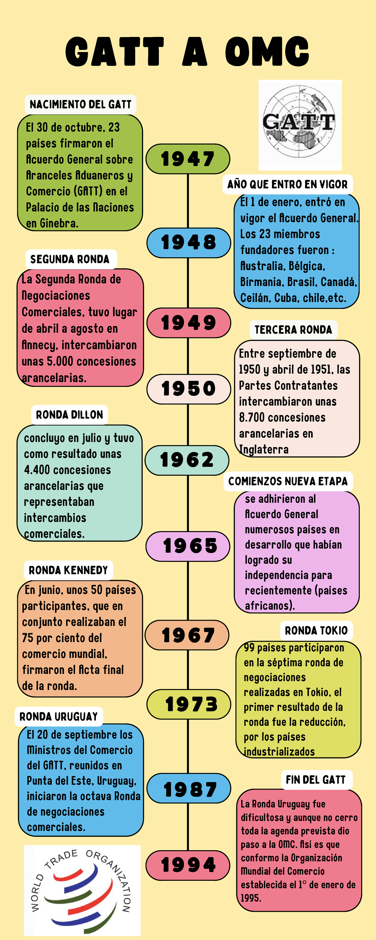 Linea De Tiempo GATT GATT Concluyo En Julio Y Tuvo Como Resultado