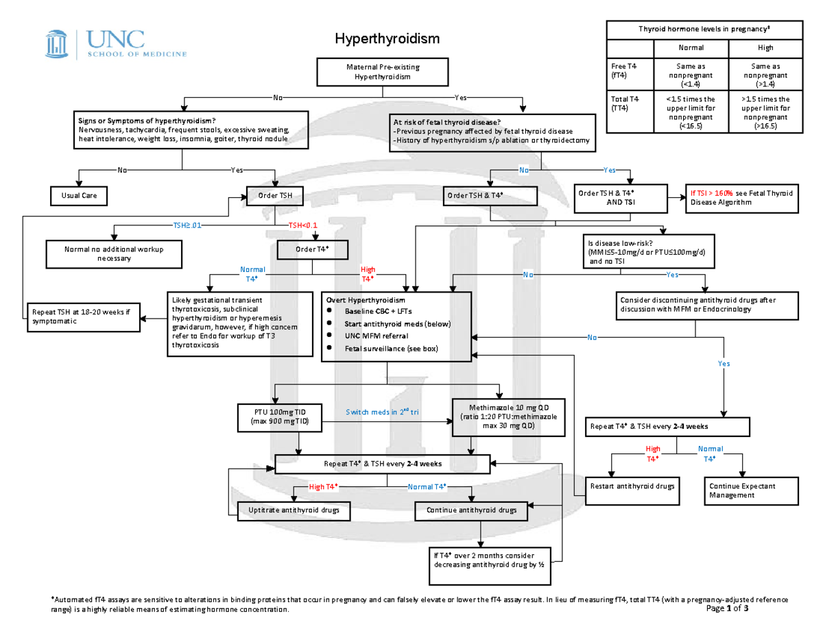 New Hyperthyrodism Algorithm 6 - Page 1 of 3 Hyperthyroidism Signs or ...