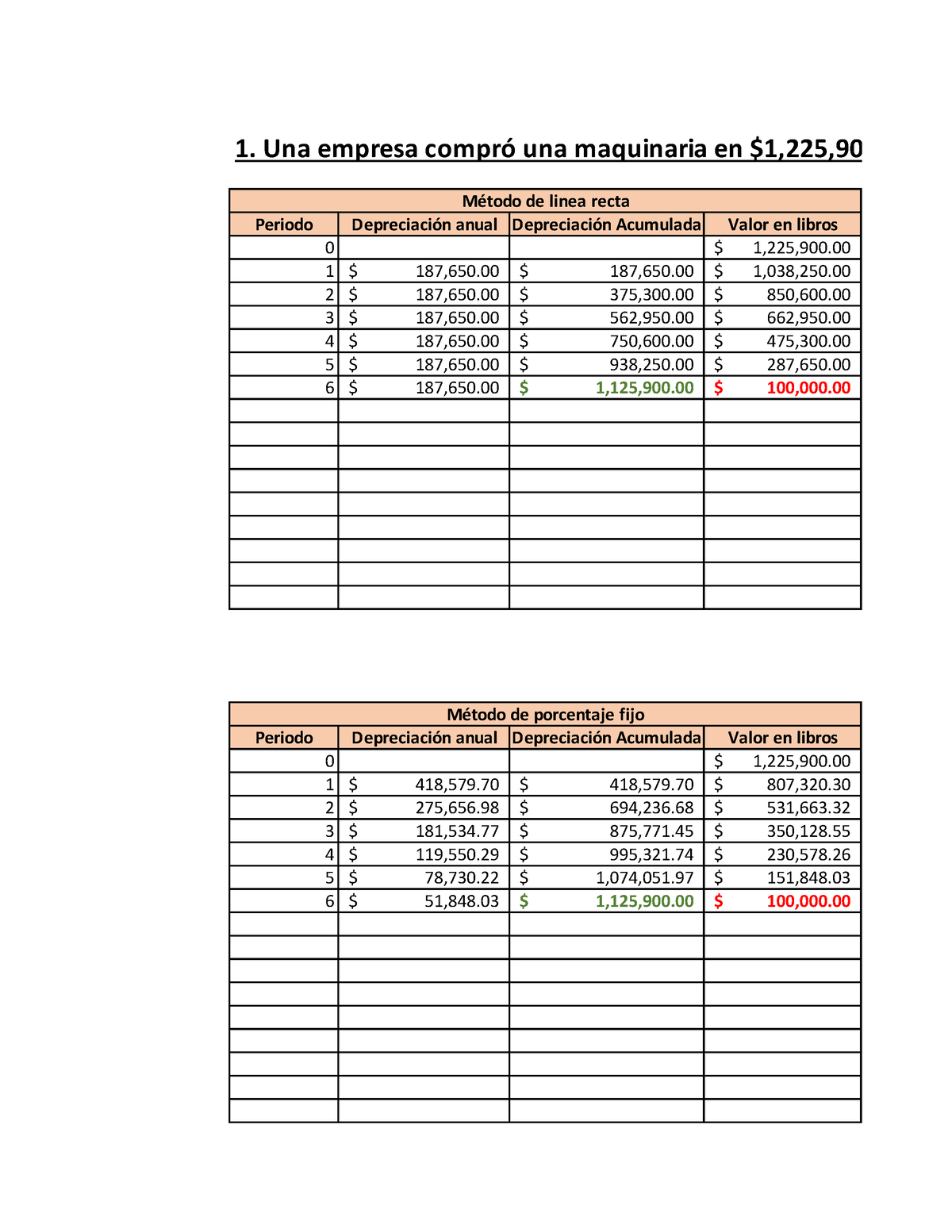 Tarea Depreciaciones - 1. Una Empresa Compró Una Maquinaria En ...