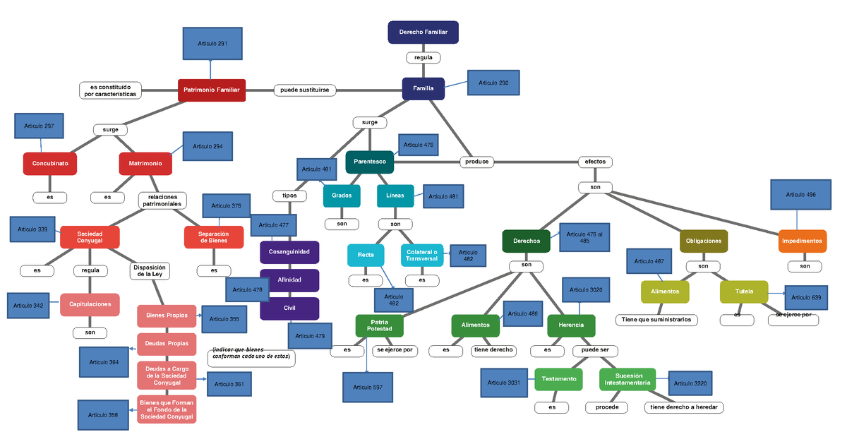 Mapa Conceptual Familia Jose Fermin Ramirez Perez - Derecho Familiar ...