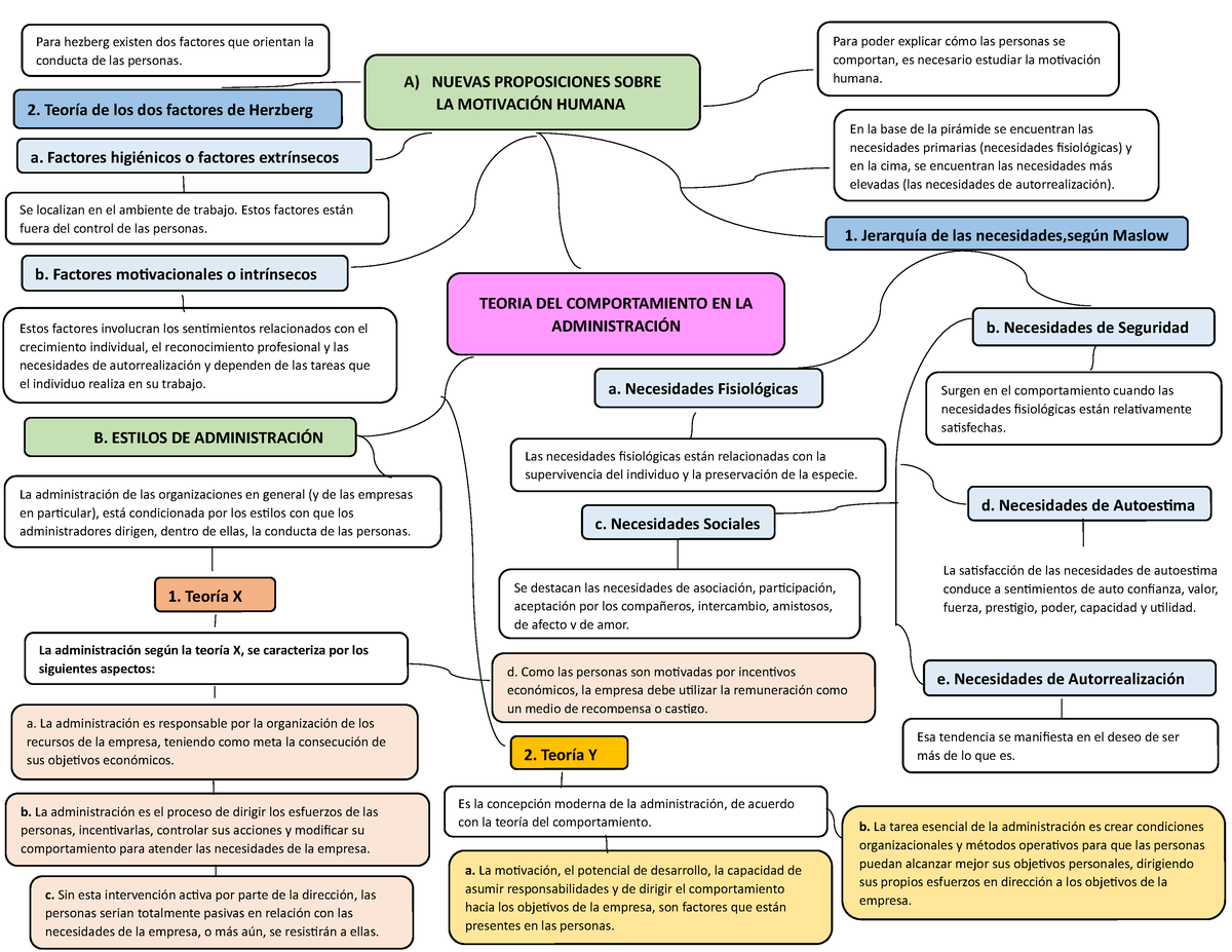 Mapa mental - a. Factores higiénicos o factores extrínsecos 2. Teoría de  los dos factores de - Studocu