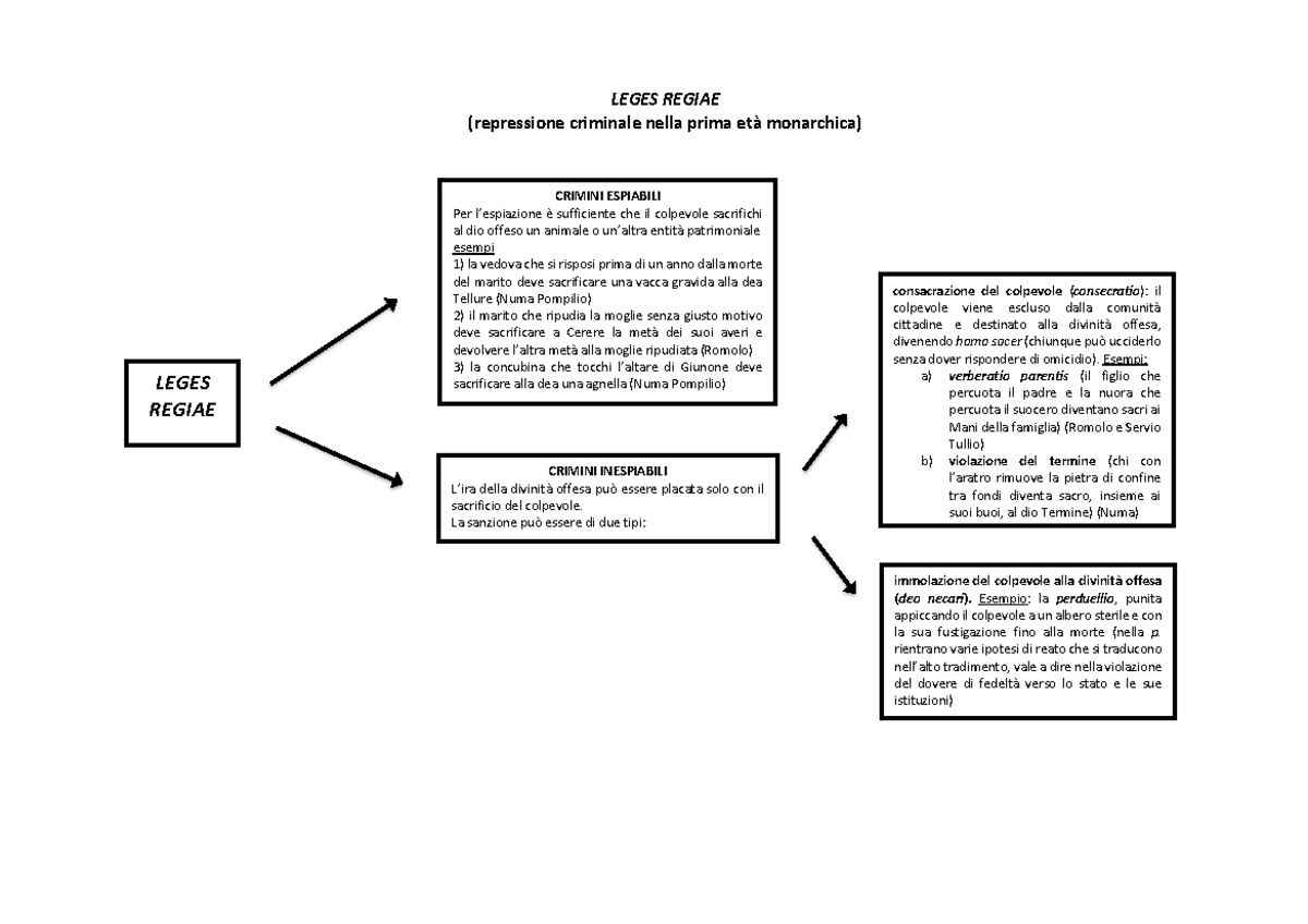 2. Leges Regiae schema - Riassunto Diritto per le imprese e le