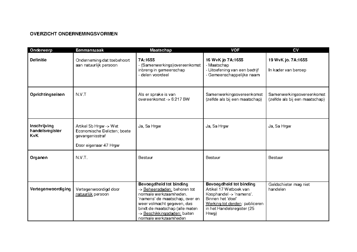 Inleiding Ondernemingsrecht: Overzicht Ondernemingsvormen - OVERZICHT ...