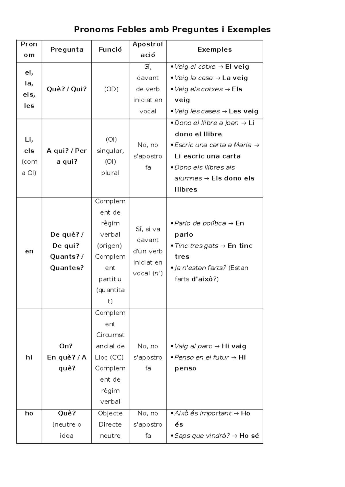 Pronoms Febles amb Preguntes i Exemples - Pronoms Febles amb Preguntes ...