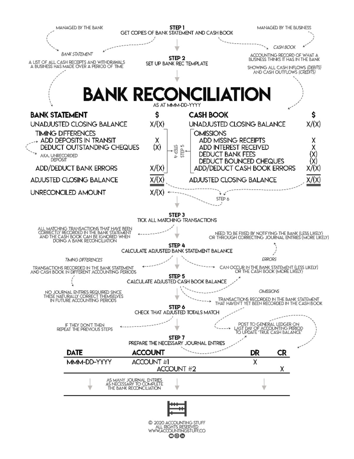 Bank Reconciliation Cheat Sheet - Accounting - Studocu
