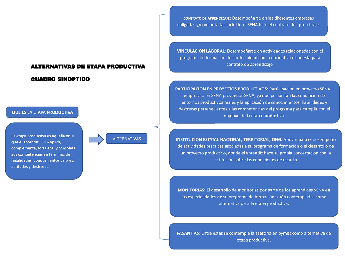 Alternativas De Etapa Productiva Alternativas De Etapa Productiva Cuadro Sinoptico Vinculacion