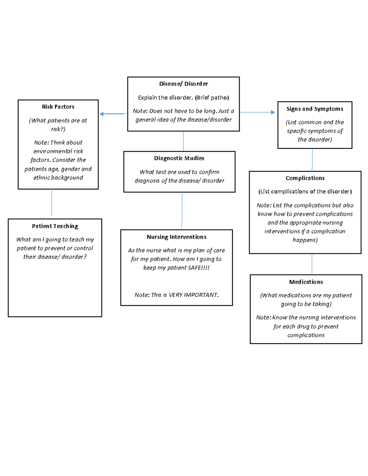 Med-Surg Study Tool - Disease/ Disorder Explain the disorder. (Brief ...