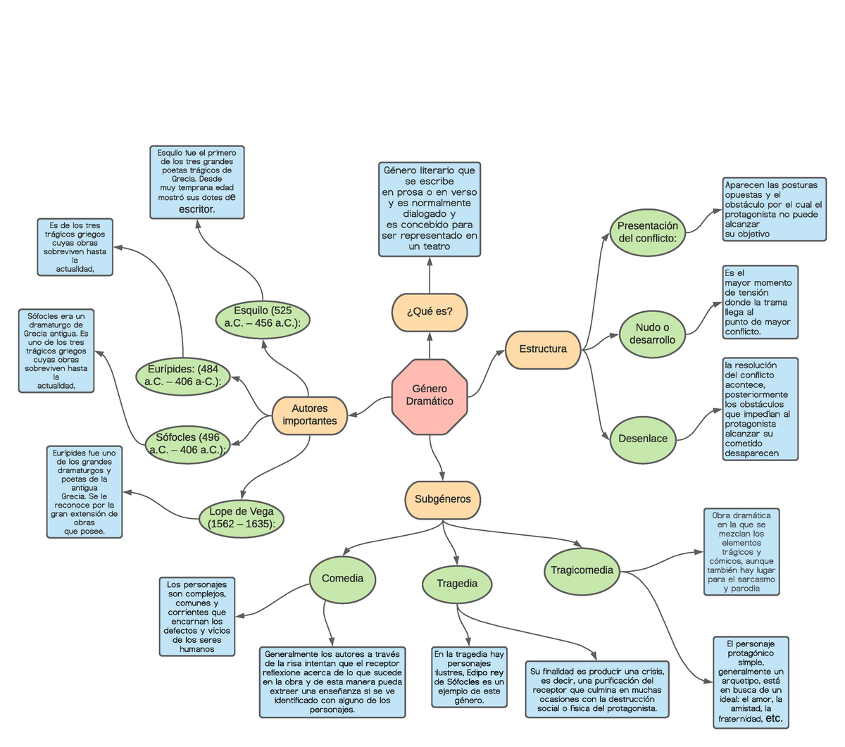 Mapa conceptual Género dramático de quien sabe que materia - Temas Selectos  de Quimica - Studocu
