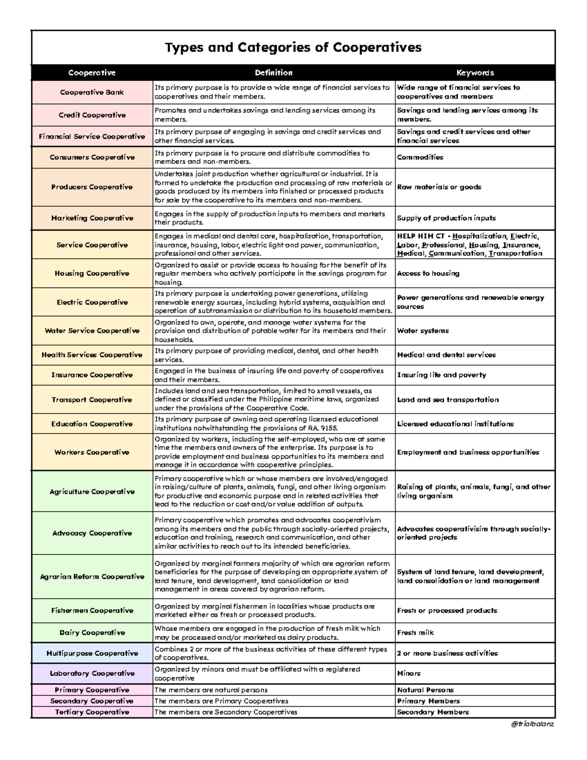 Types and Categories of Cooperatives - Types and Categories of ...