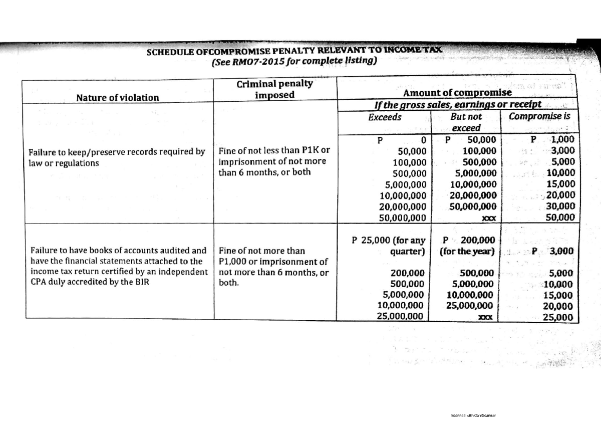 Compromise penalty Taxation Accountancy Studocu