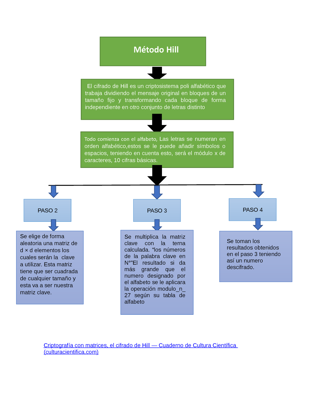 Criptografía Con Matrices Metodo Hill - Criptografía Con Matrices, El ...