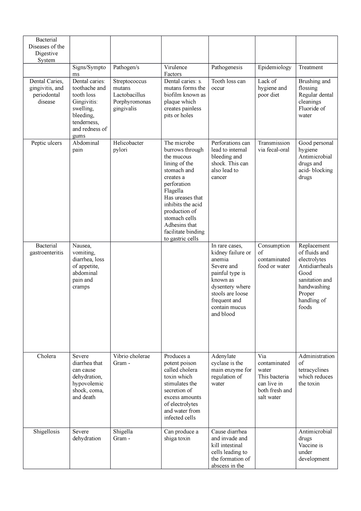 digestive-system-diseases-bacterial-diseases-of-the-digestive-system