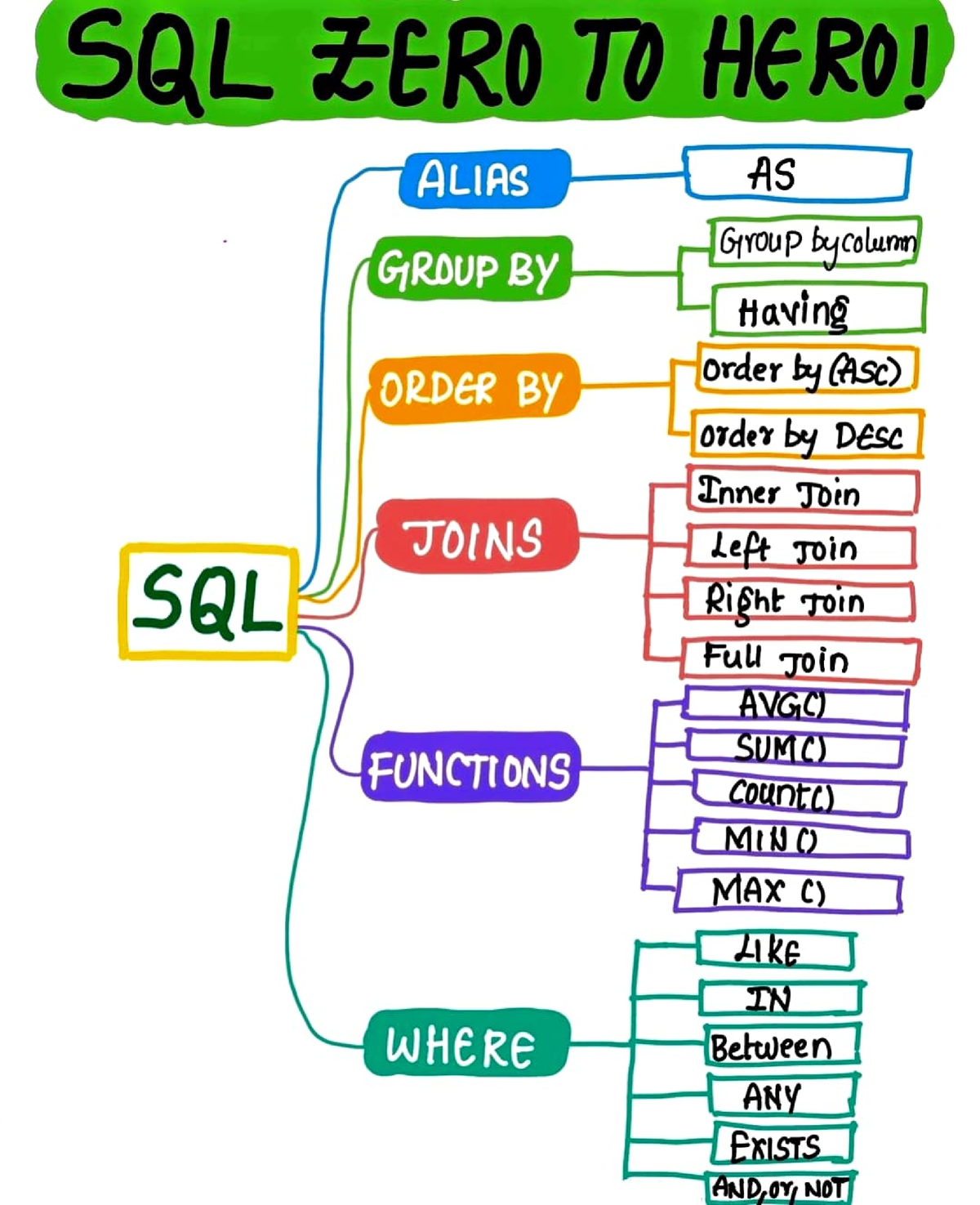 SQL Zero To Hero With Mindmap - ~LIAS -AS Gtroup tte1'1in« J ·Ol2Da? BY ...