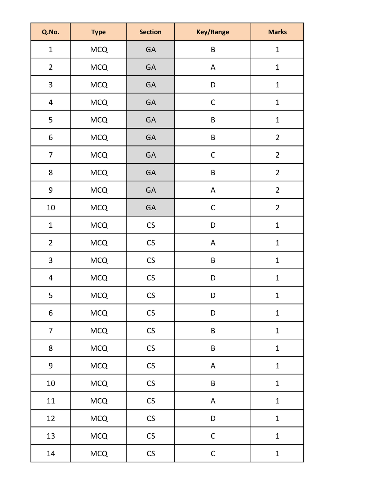 Gate 2018 cs question paper set 1 answer - Q. Type Section Key/Range ...