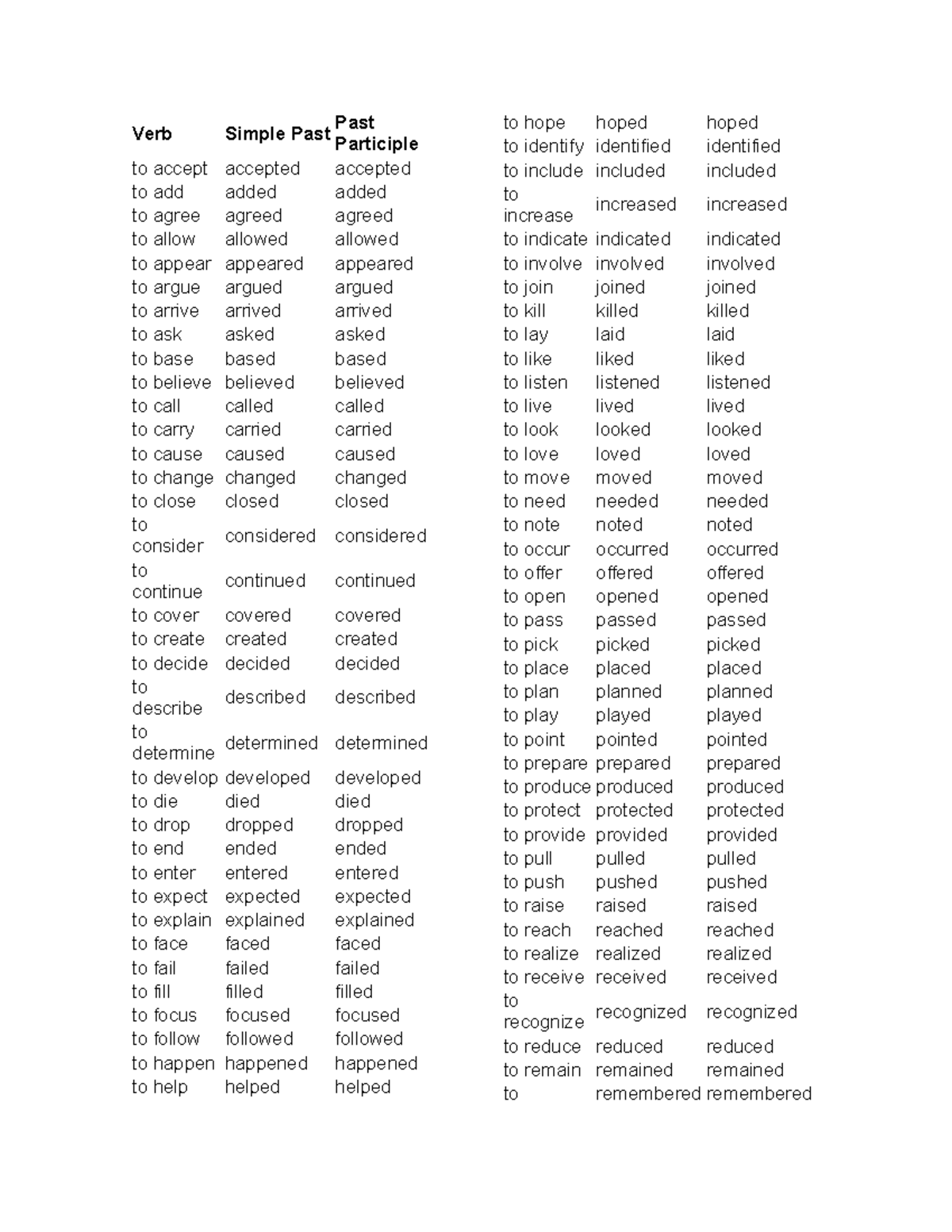 Regular Verbs - Lista de verbos - Verb Simple PastPast Participle to ...