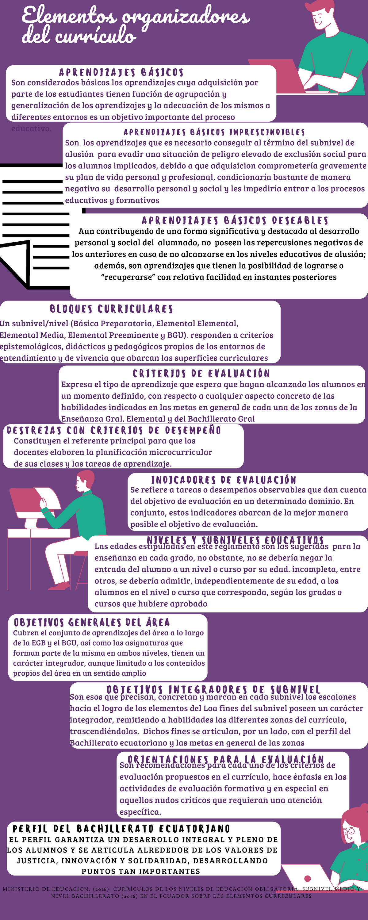 Infografia - APRENDIZAJES BÁSICOS OBJETIVOS GENERALES DEL ÁREA ...