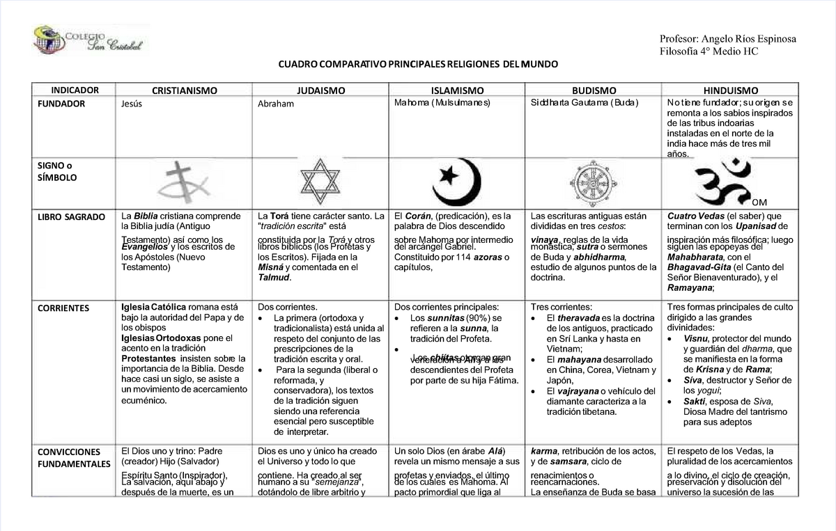 Cuadro Comparativo De Las Religiones 4489