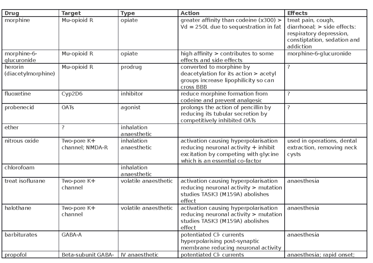 MODA - Revision - Drug Table - MAIN - 28 - Drug Target Type Action ...