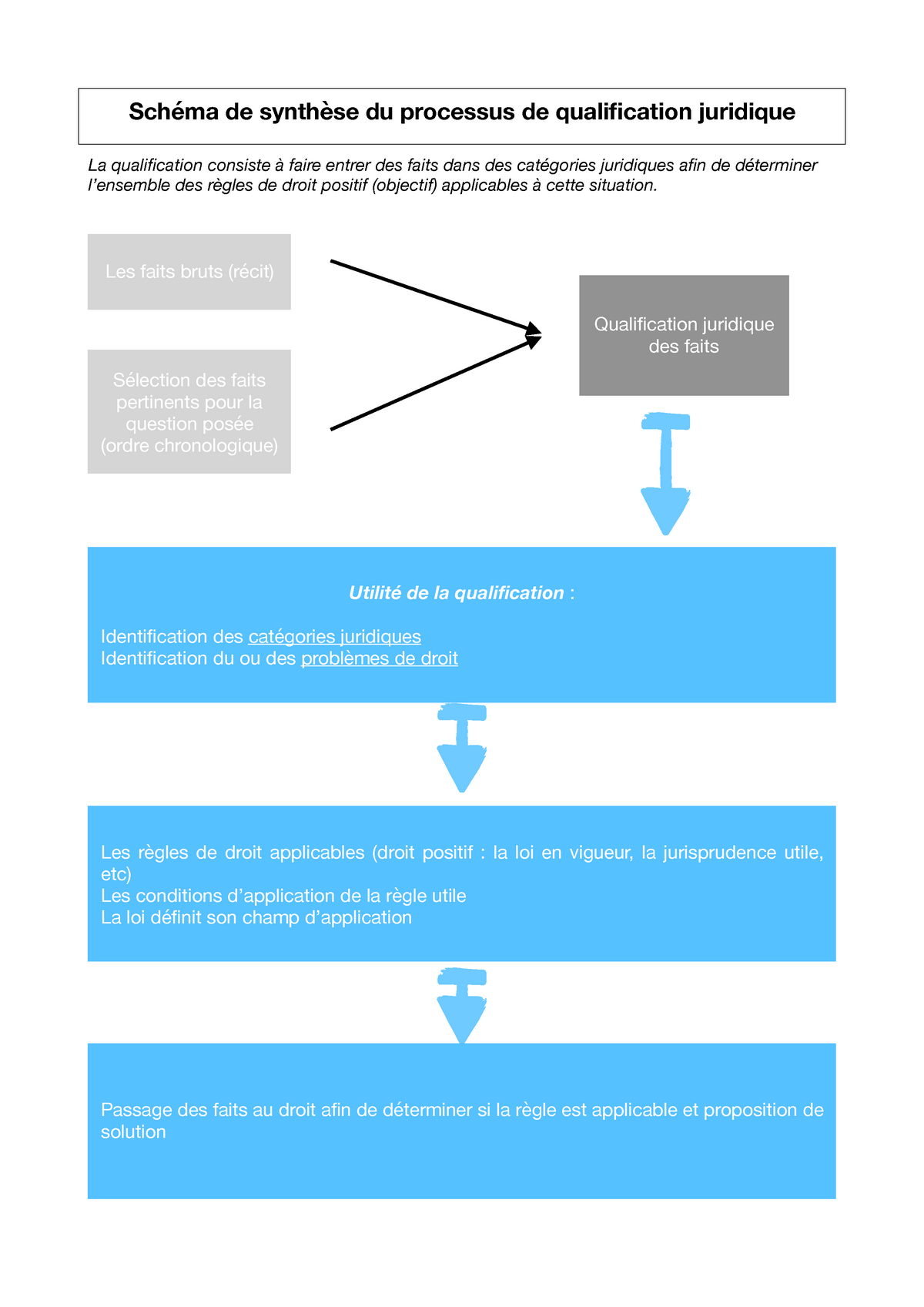 Schéma De Synthèse Du Processus De Qualification Juridique - Schéma De ...