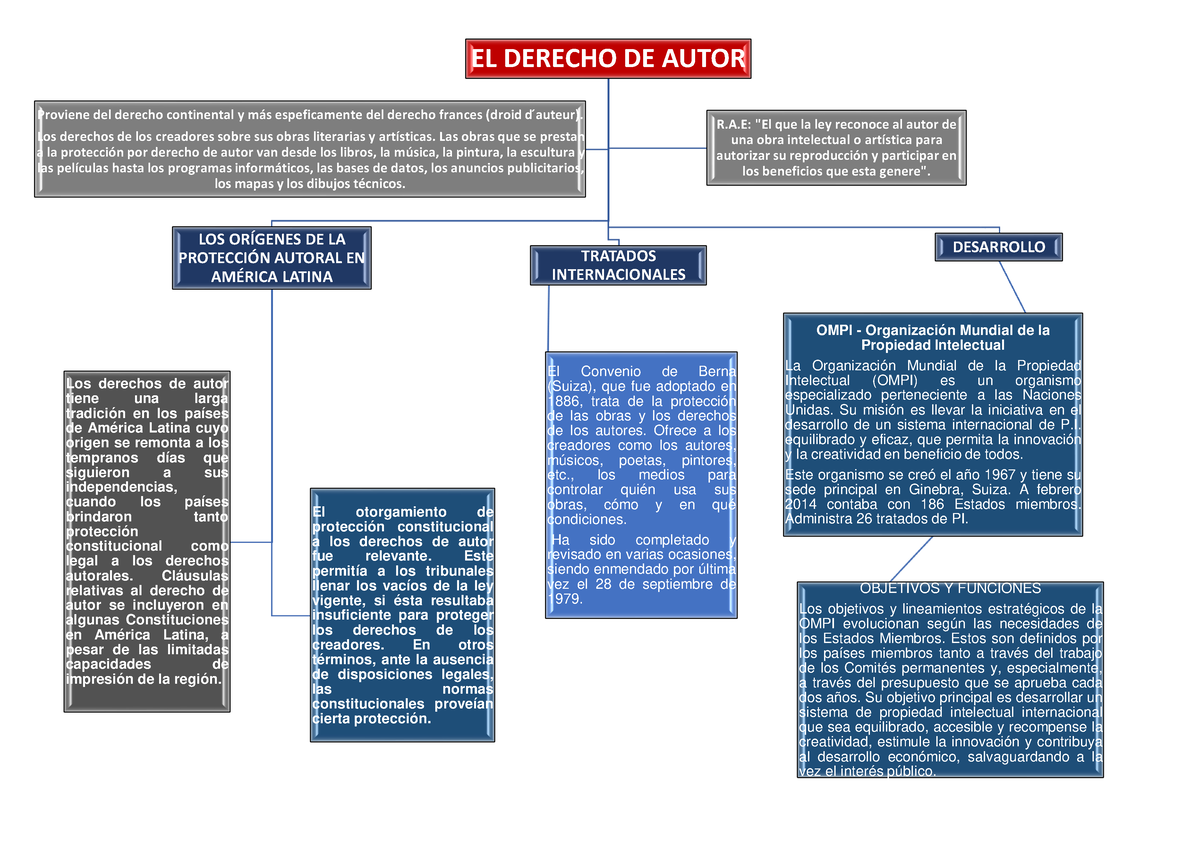 Derecho de Autor Mapa Conceptual 1 - EL DERECHO DE AUTOR LOS ORÕGENES DE LA  PROTECCI”N AUTORAL EN - Studocu