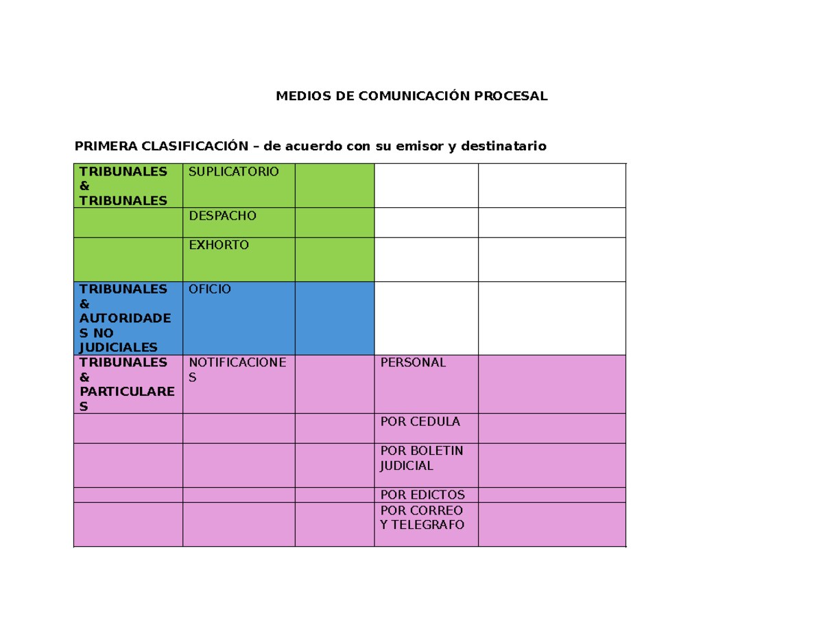 Medios DE ComunicacióN Procesal - tablas - MEDIOS DE COMUNICACIÓN