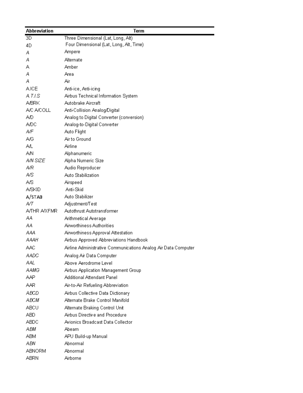 Aviation Abbreviations Abbreviation Term 3D Three Dimensional (Lat