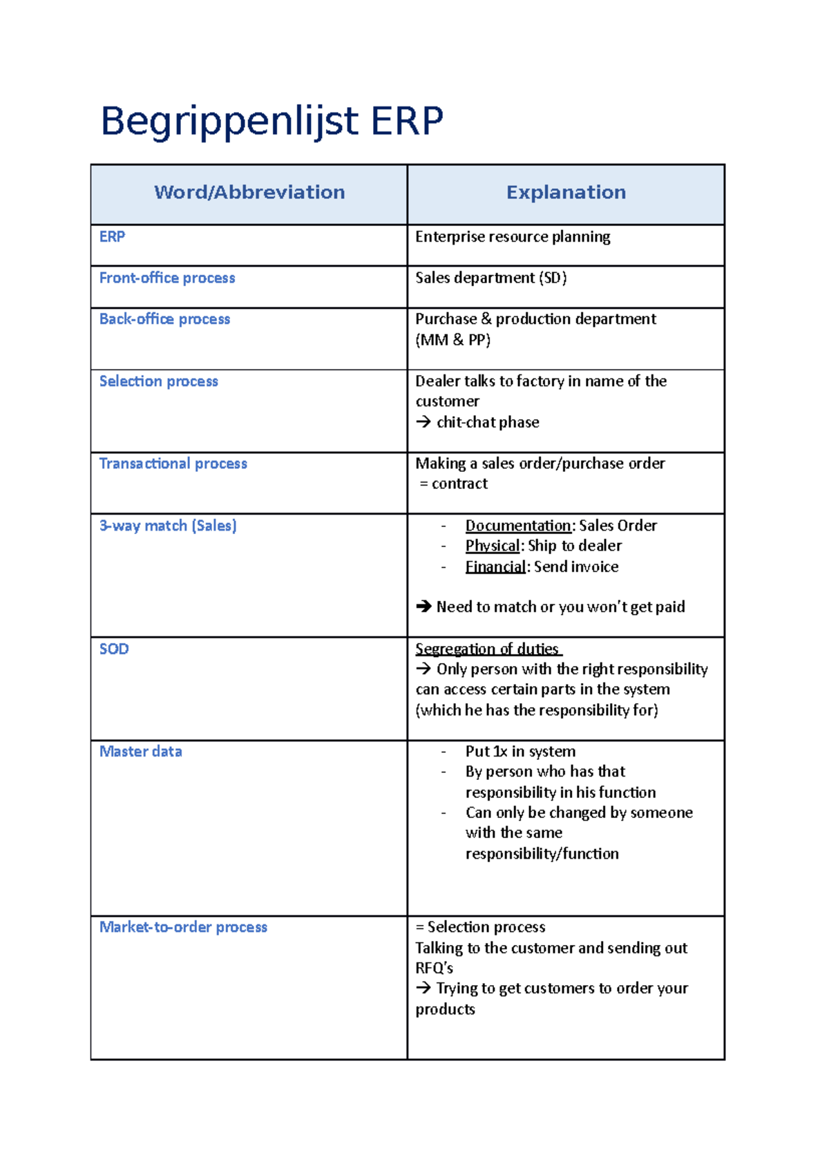 BegrippenlijstERP Begrippenlijst ERP Word/Abbreviation Explanation